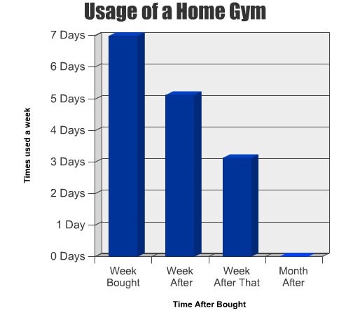usage-of-a-home-gym